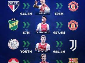 拜仁慕尼黑转会消息：阿贾克斯花费3000万欧签下安东尼等4人，卖了3亿欧
